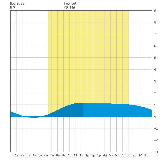 Jamaica Beach tide chart for Friday, May 16, 2025