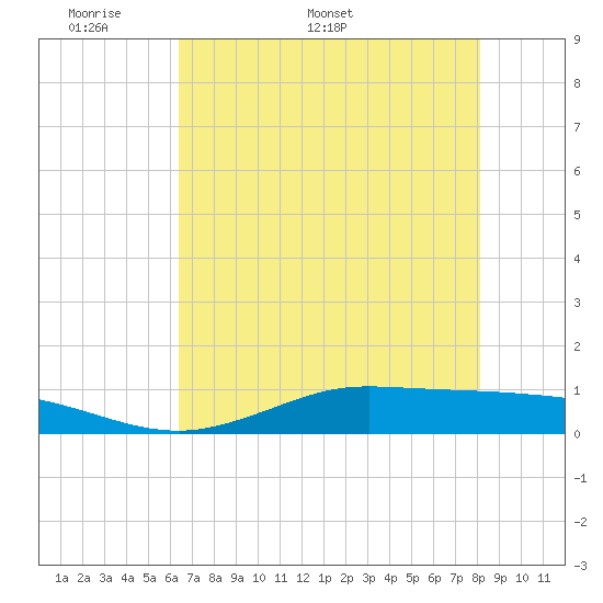 Jamaica Beach tide chart for Monday, May 19, 2025