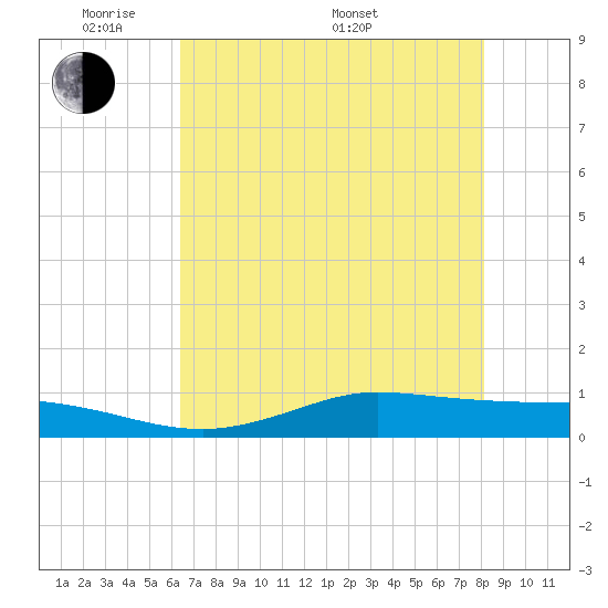 Jamaica Beach tide chart for Tuesday, May 20, 2025