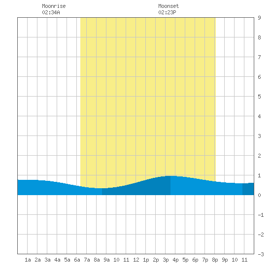 Jamaica Beach tide chart for Wednesday, May 21, 2025
