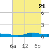 Jamaica Beach tide chart for Wednesday, May 21, 2025