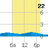 Jamaica Beach tide chart for Thursday, May 22, 2025