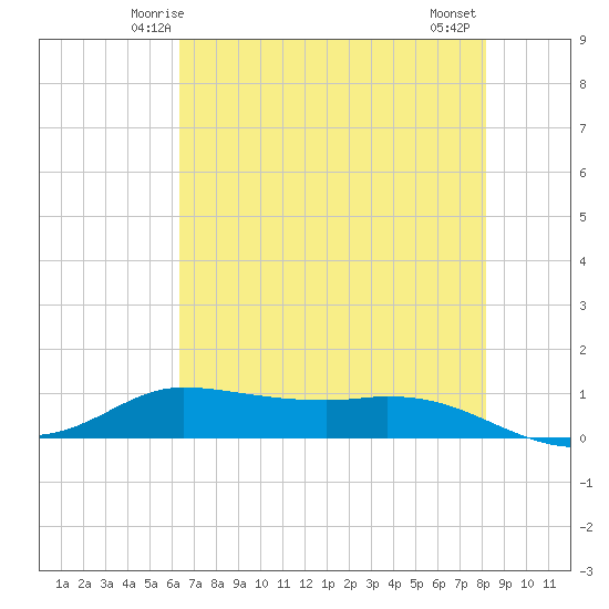Jamaica Beach tide chart for Saturday, May 24, 2025