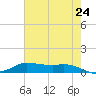 Jamaica Beach tide chart for Saturday, May 24, 2025