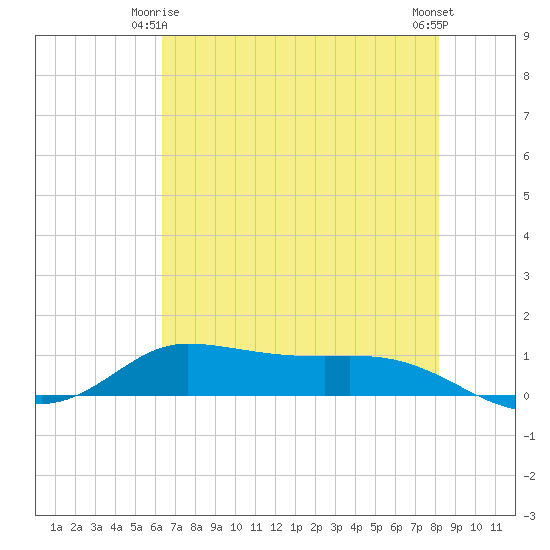 Jamaica Beach tide chart for Sunday, May 25, 2025