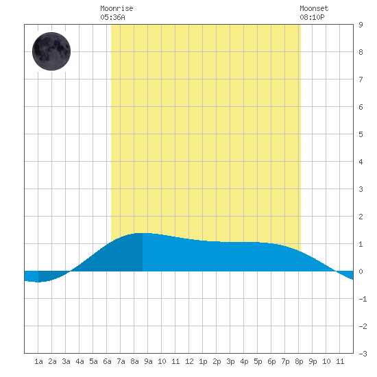 Jamaica Beach tide chart for Monday, May 26, 2025