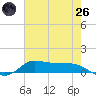Jamaica Beach tide chart for Monday, May 26, 2025