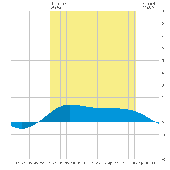 Jamaica Beach tide chart for Tuesday, May 27, 2025