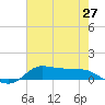 Jamaica Beach tide chart for Tuesday, May 27, 2025