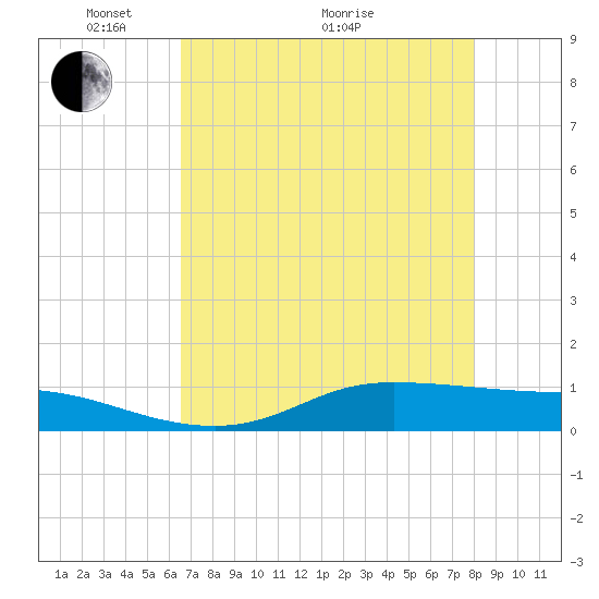 Jamaica Beach tide chart for Sunday, May 4, 2025