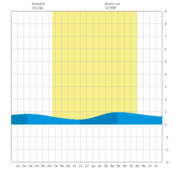 Jamaica Beach tide chart for Tuesday, May 6, 2025