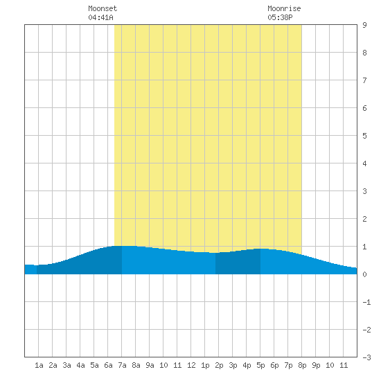 Jamaica Beach tide chart for Friday, May 9, 2025