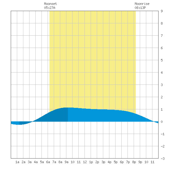 Jamaica Beach tide chart for Tuesday, June 10, 2025