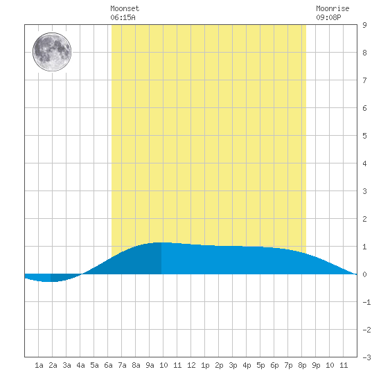 Jamaica Beach tide chart for Wednesday, June 11, 2025