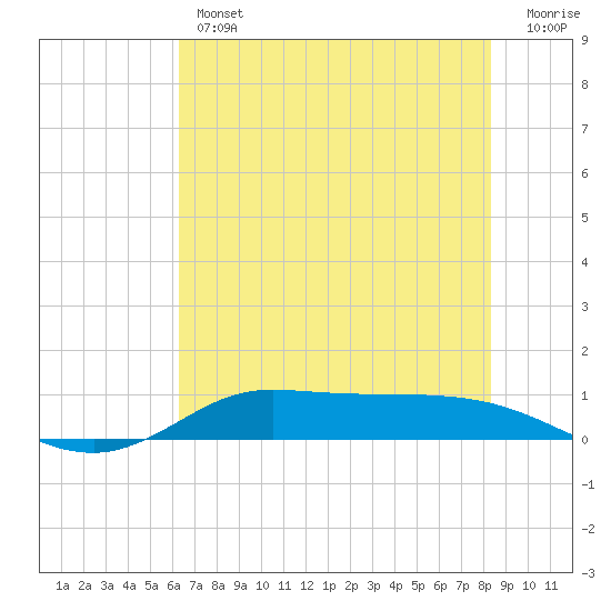 Jamaica Beach tide chart for Thursday, June 12, 2025
