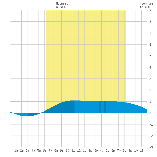 Jamaica Beach tide chart for Friday, June 13, 2025