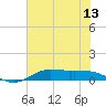 Jamaica Beach tide chart for Friday, June 13, 2025