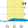 Jamaica Beach tide chart for Saturday, June 14, 2025