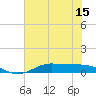 Jamaica Beach tide chart for Sunday, June 15, 2025