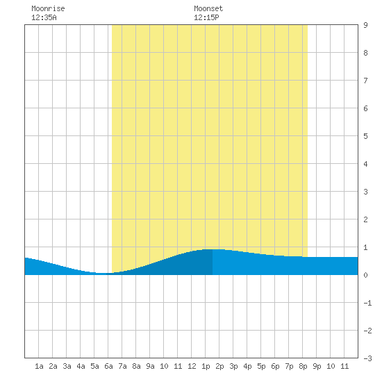 Jamaica Beach tide chart for Tuesday, June 17, 2025