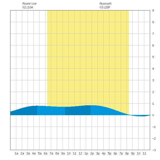 Jamaica Beach tide chart for Friday, June 20, 2025