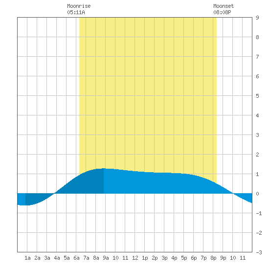 Jamaica Beach tide chart for Tuesday, June 24, 2025