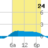 Jamaica Beach tide chart for Tuesday, June 24, 2025