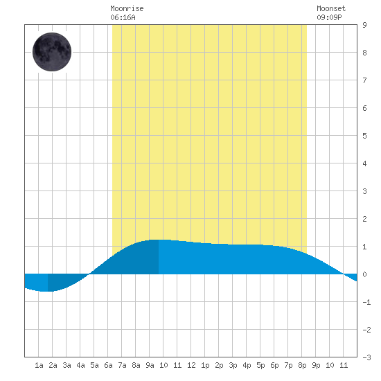 Jamaica Beach tide chart for Wednesday, June 25, 2025