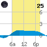 Jamaica Beach tide chart for Wednesday, June 25, 2025