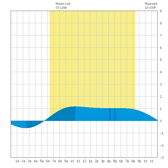 Jamaica Beach tide chart for Thursday, June 26, 2025
