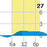 Jamaica Beach tide chart for Friday, June 27, 2025