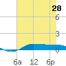 Jamaica Beach tide chart for Saturday, June 28, 2025