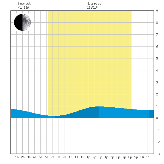 Jamaica Beach tide chart for Monday, June 2, 2025