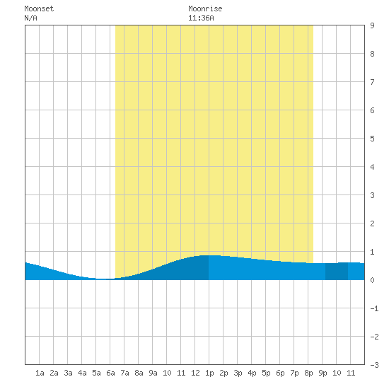 Jamaica Beach tide chart for Monday, June 30, 2025