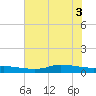 Jamaica Beach tide chart for Tuesday, June 3, 2025