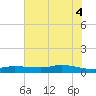 Jamaica Beach tide chart for Wednesday, June 4, 2025