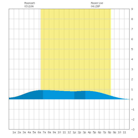 Jamaica Beach tide chart for Friday, June 6, 2025