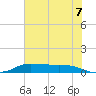 Jamaica Beach tide chart for Saturday, June 7, 2025