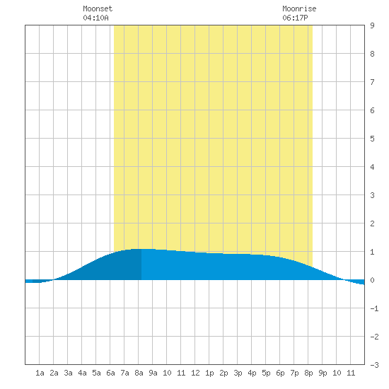 Jamaica Beach tide chart for Sunday, June 8, 2025
