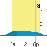 Jamaica Beach tide chart for Sunday, June 8, 2025