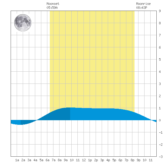 Jamaica Beach tide chart for Thursday, July 10, 2025