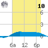 Jamaica Beach tide chart for Thursday, July 10, 2025