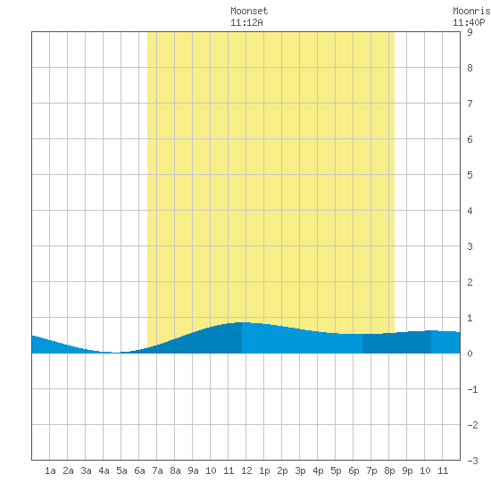 Jamaica Beach tide chart for Tuesday, July 15, 2025