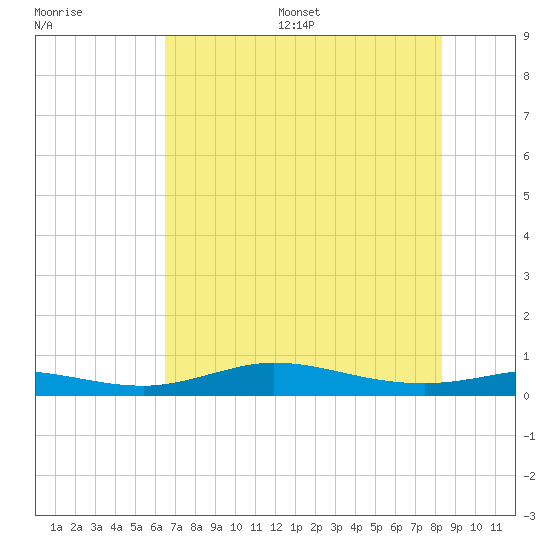 Jamaica Beach tide chart for Wednesday, July 16, 2025