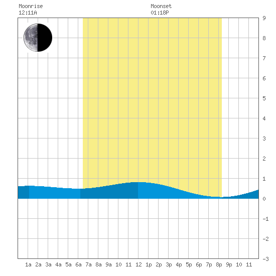 Jamaica Beach tide chart for Thursday, July 17, 2025