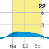 Jamaica Beach tide chart for Tuesday, July 22, 2025