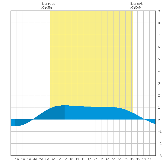 Jamaica Beach tide chart for Wednesday, July 23, 2025