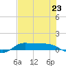 Jamaica Beach tide chart for Wednesday, July 23, 2025