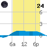 Jamaica Beach tide chart for Thursday, July 24, 2025