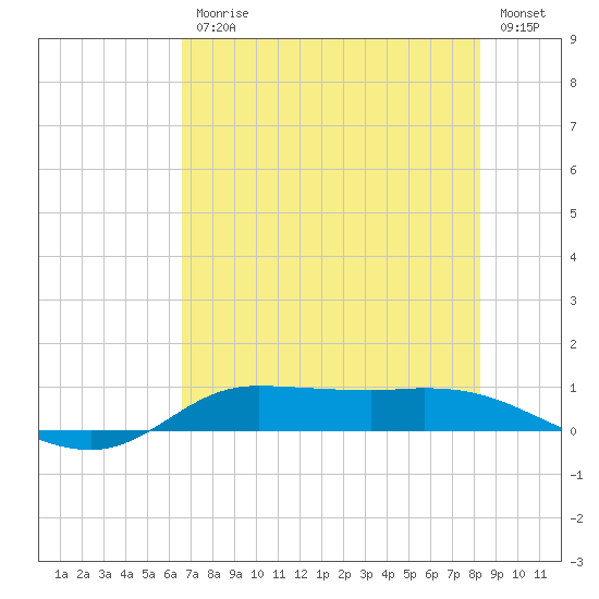 Jamaica Beach tide chart for Friday, July 25, 2025